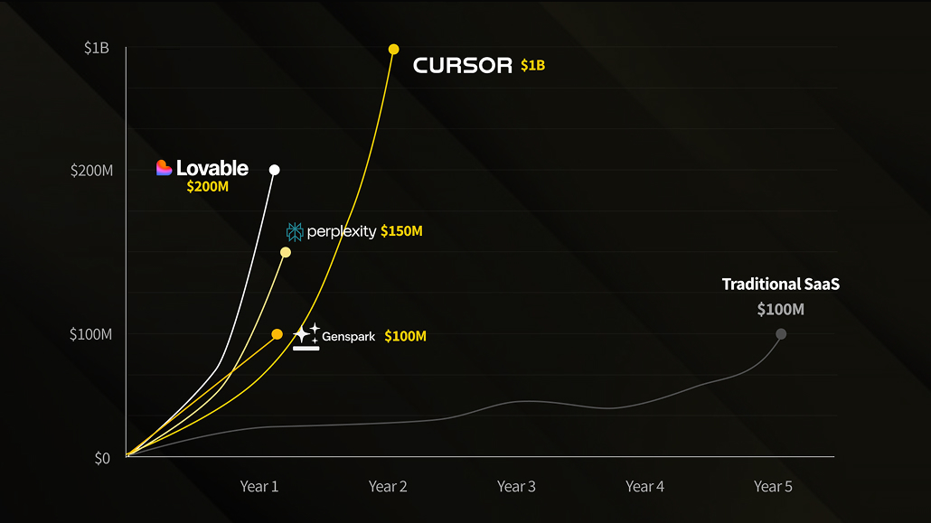 How Fast AI Companies growth