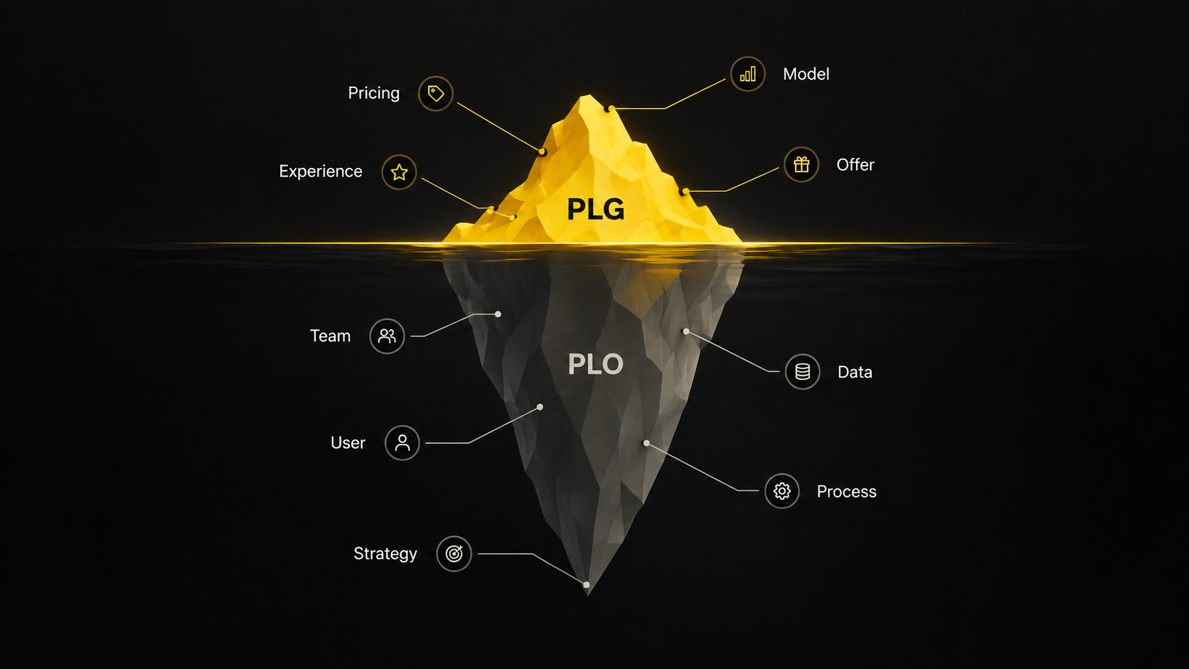 Product-led growth above the waterline, the product-led organization below it