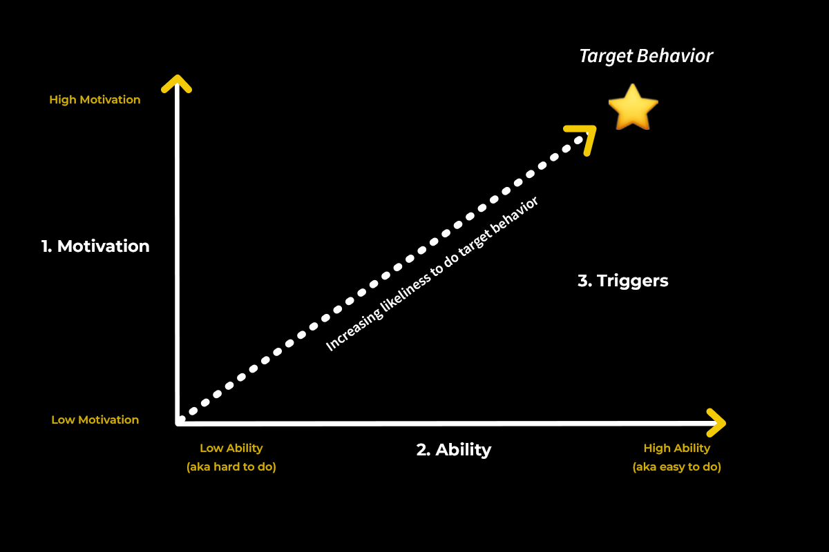 BJ Fogg Behavior Model elements