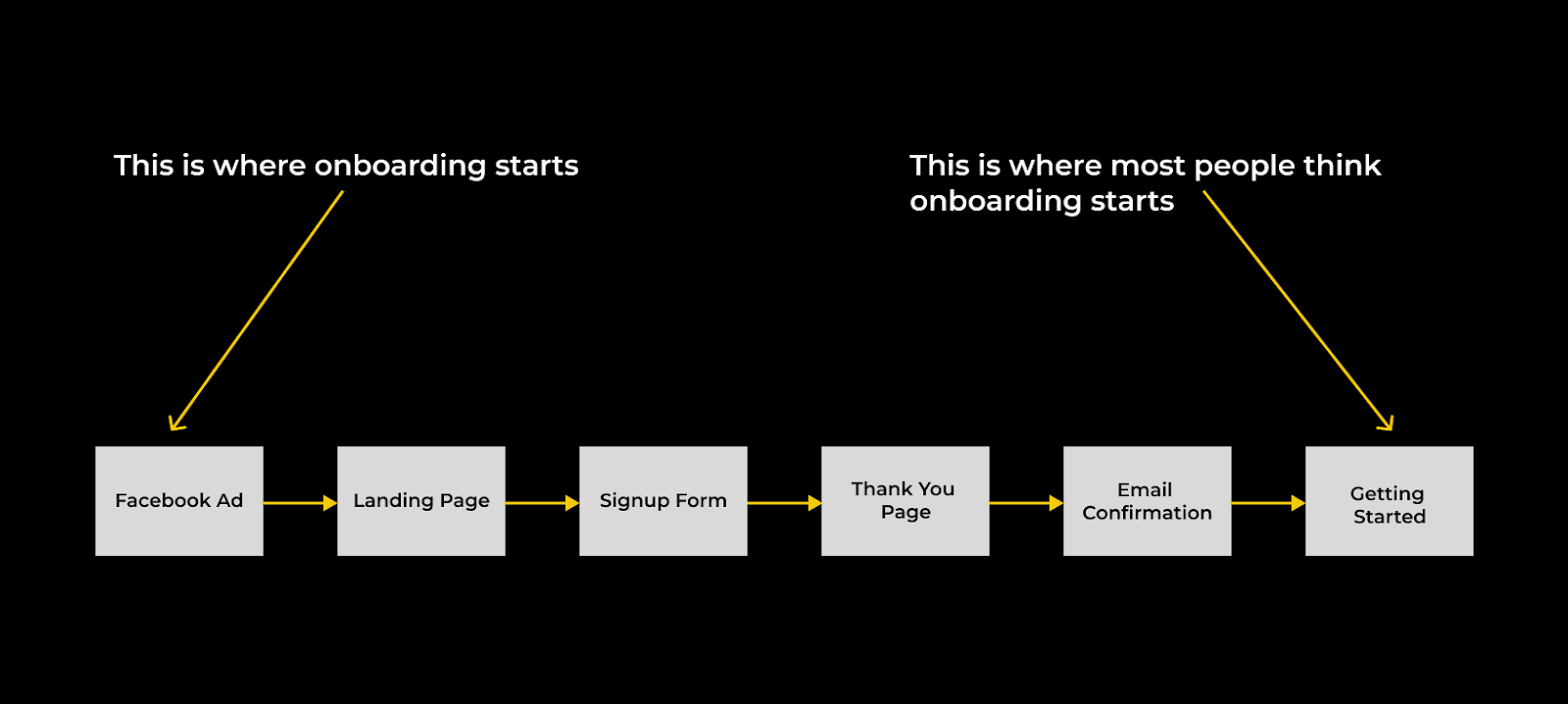 where onboarding starts