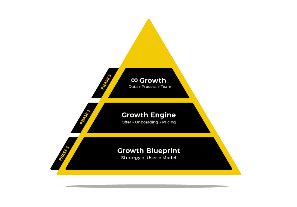 Three-phase Framework for Product-Led Growth