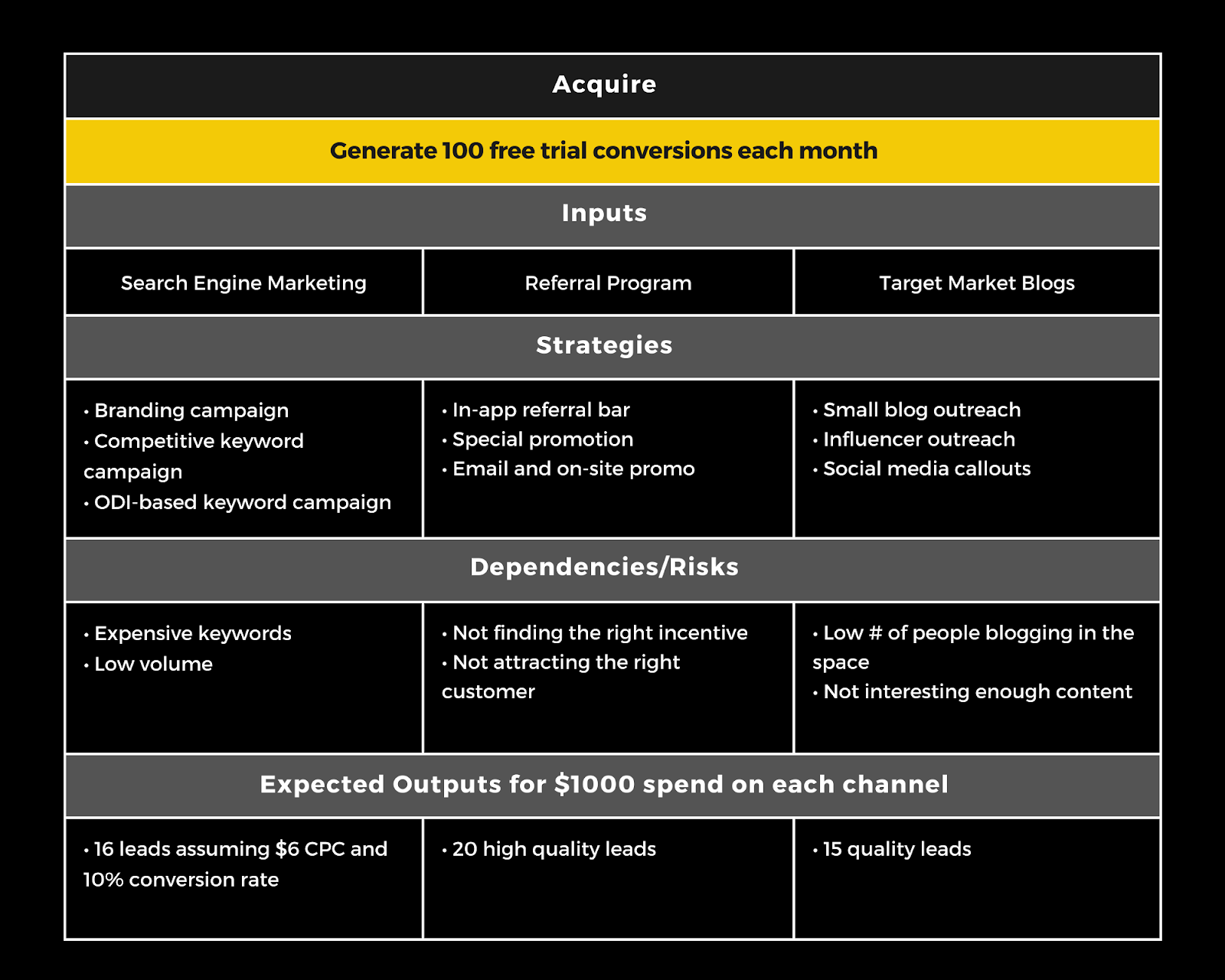 break down of bullseye framework  and actionable goals