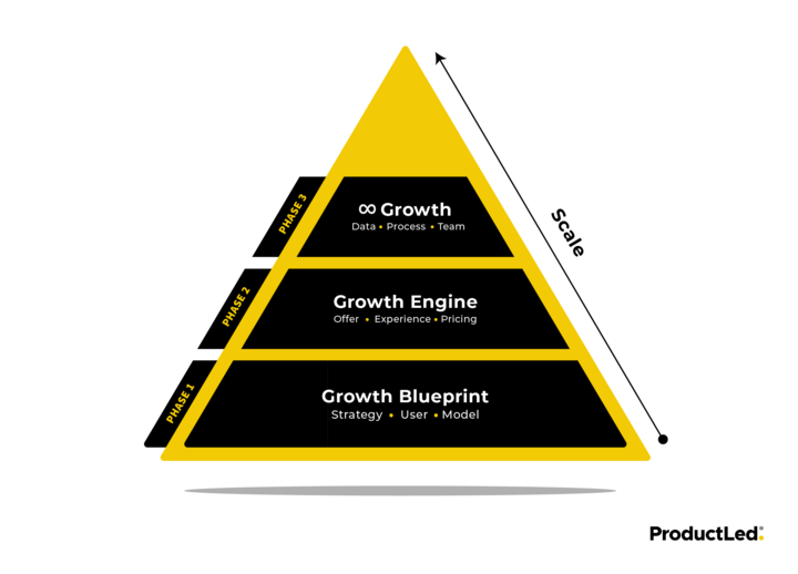 The three phases of product-led growth.