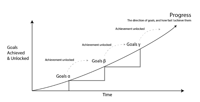 Progress describes a series of goals which build upon each other.