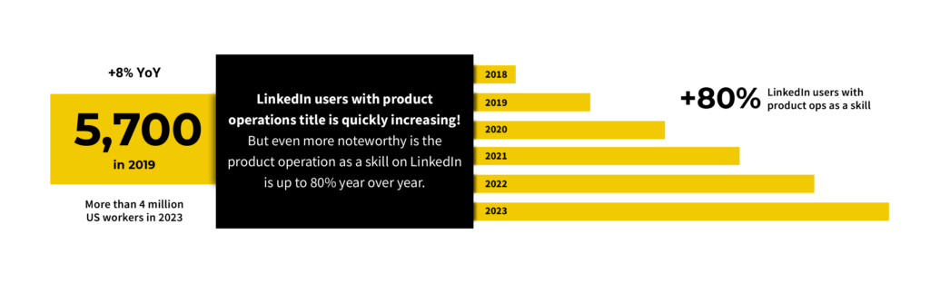 LinkedIn user stats about increasing popularity of product operations in the last six years