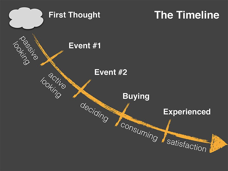 jobs-to-be-done timeline for your personalized onboarding experience