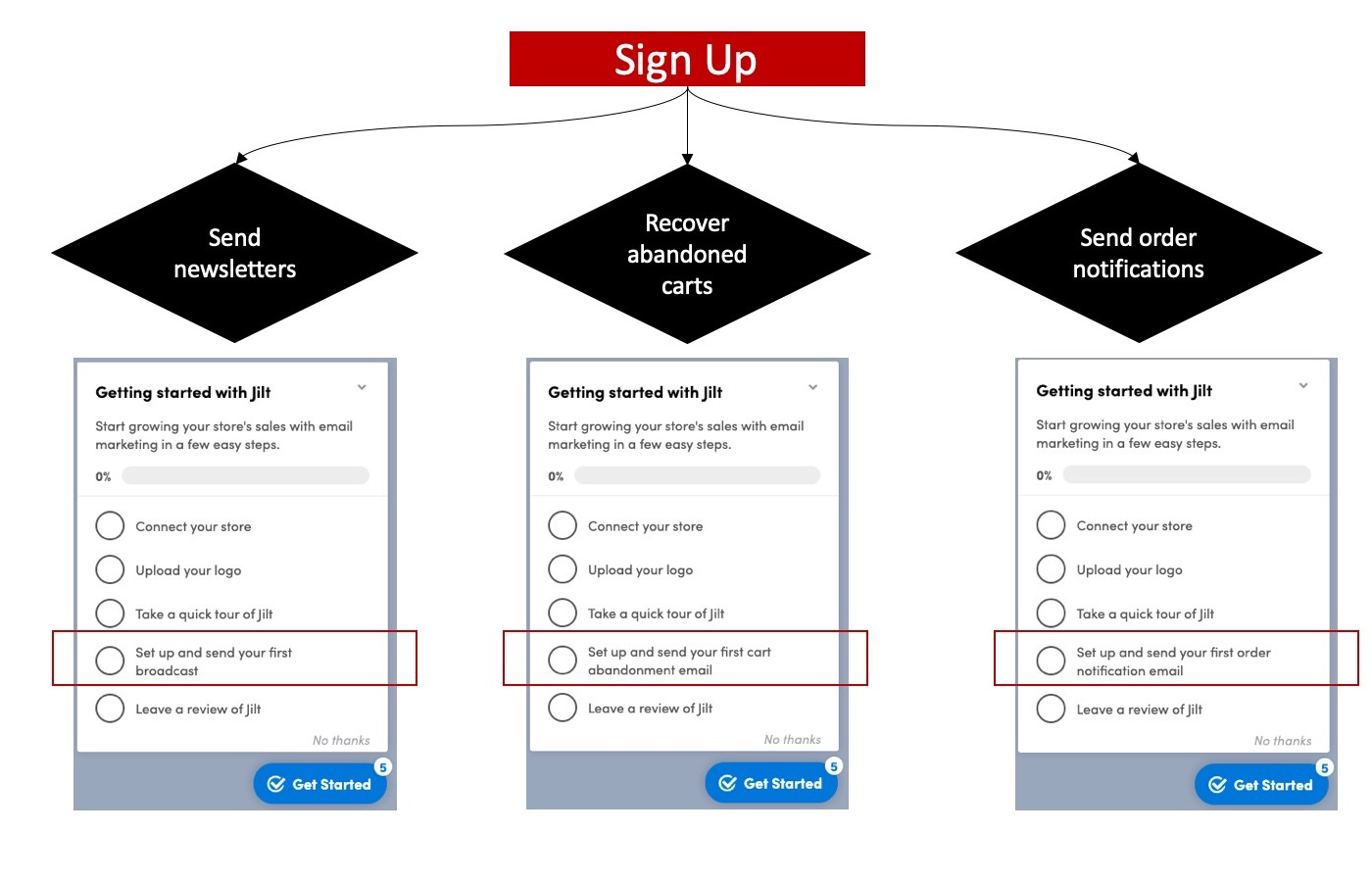 first personalized cart abandonment email for users who sign up