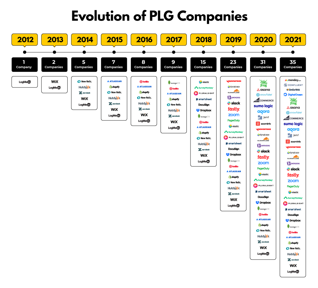 Evolution of PLG Companies