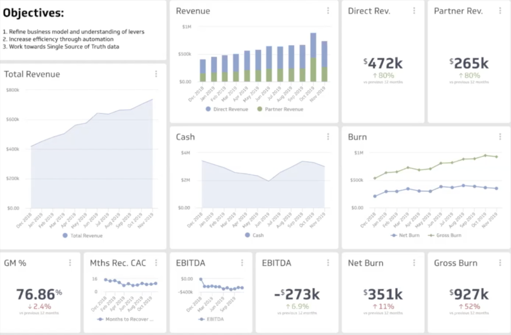 Visualized finance metrics