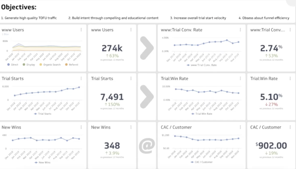 Marketing metric dashboard