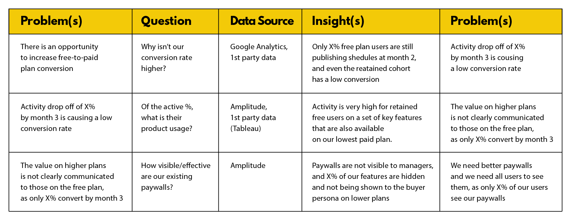 problem sequence from 7shifts product expansion