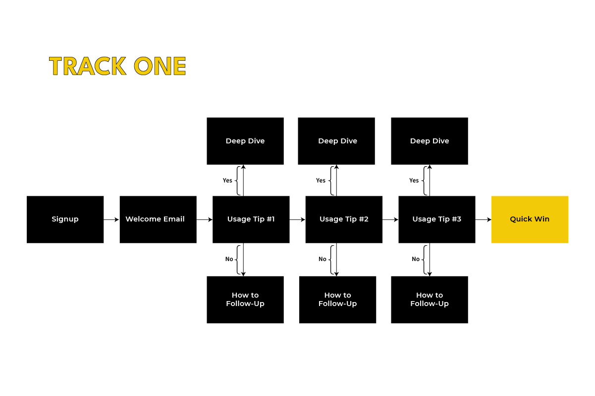 User Onboarding Email Track 1