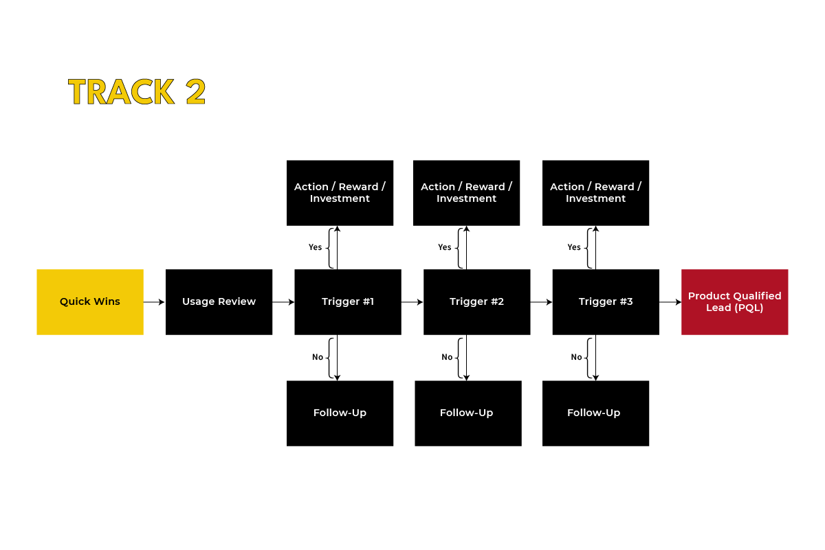 User Onboarding Email Track 2