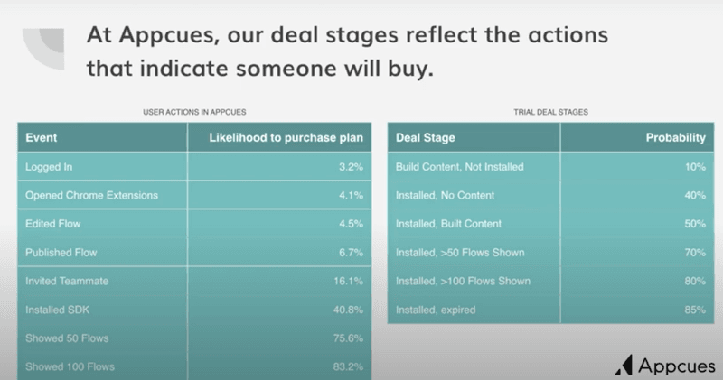 Appcues deal stages