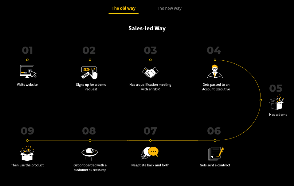 The steps a user takes during a sales-led process