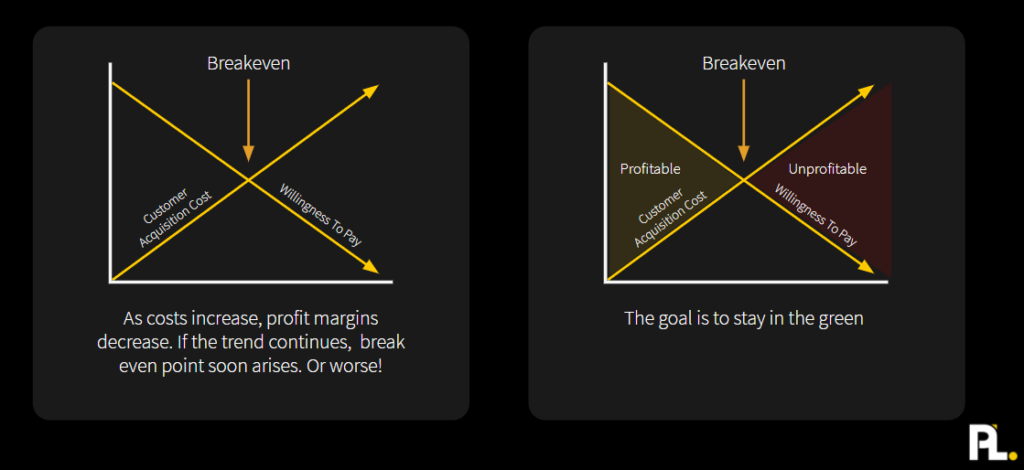 Breakeven point for product-led growth as a visual to why you should become product led certified