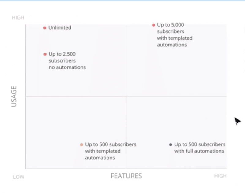 Graph showing Usage against Features