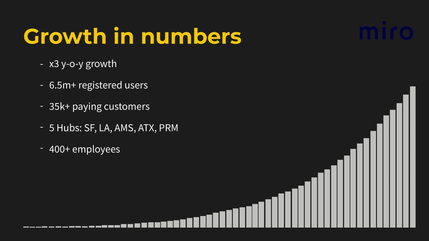 Miro's growth in numbers