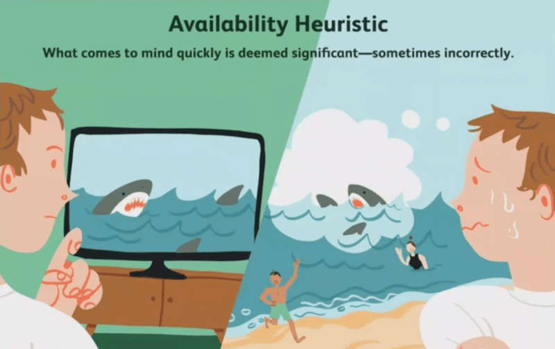 Availability Heuristic. What comes to mind quickly is deemed significant - sometimes incorrectly