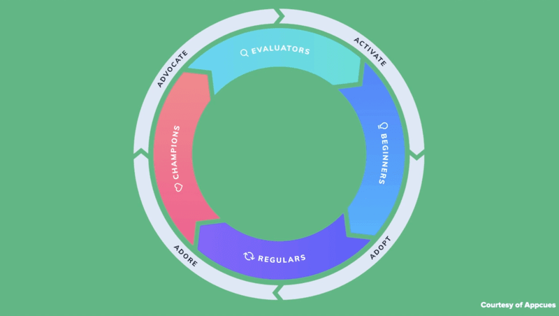 Basic example of how you can segment customers to increase your retention