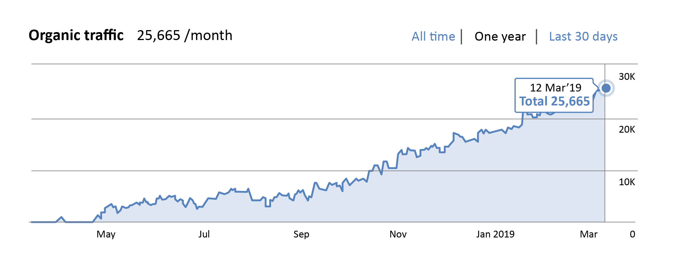 SEO secret organic traffic