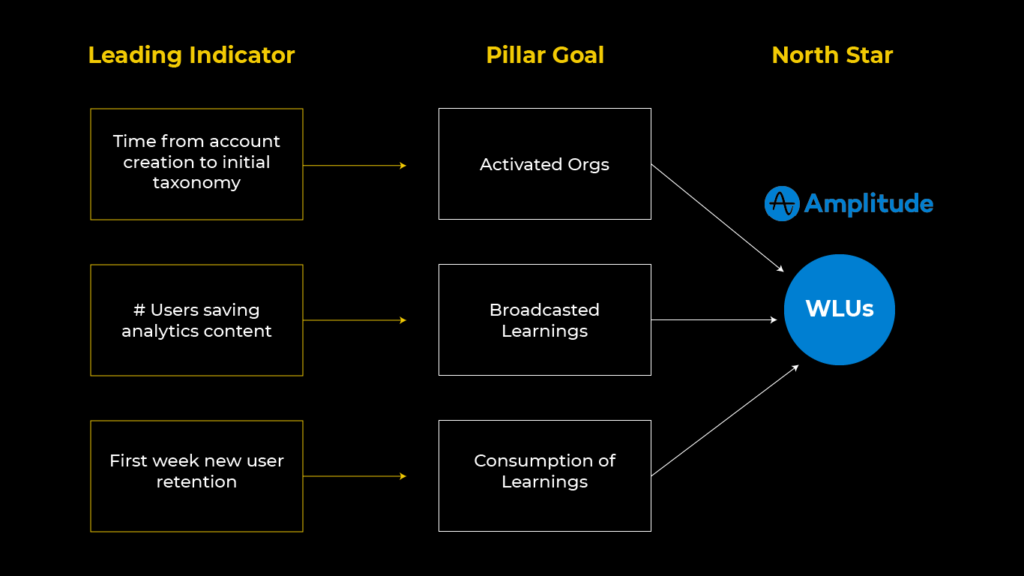 Amplitude's North Star Metric as part of their sass product strategy