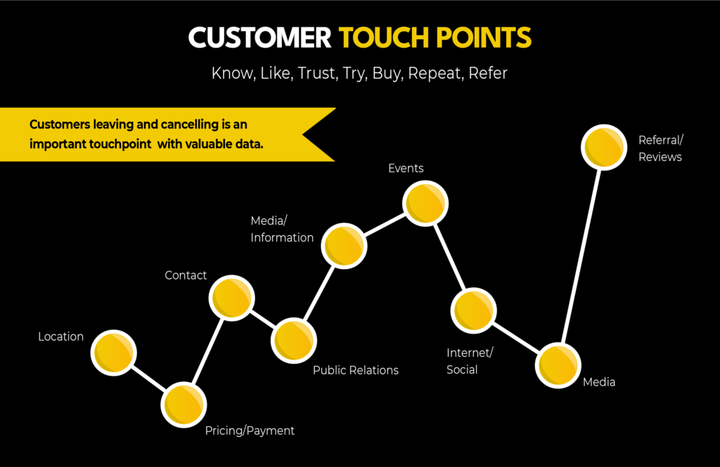 customer touch points