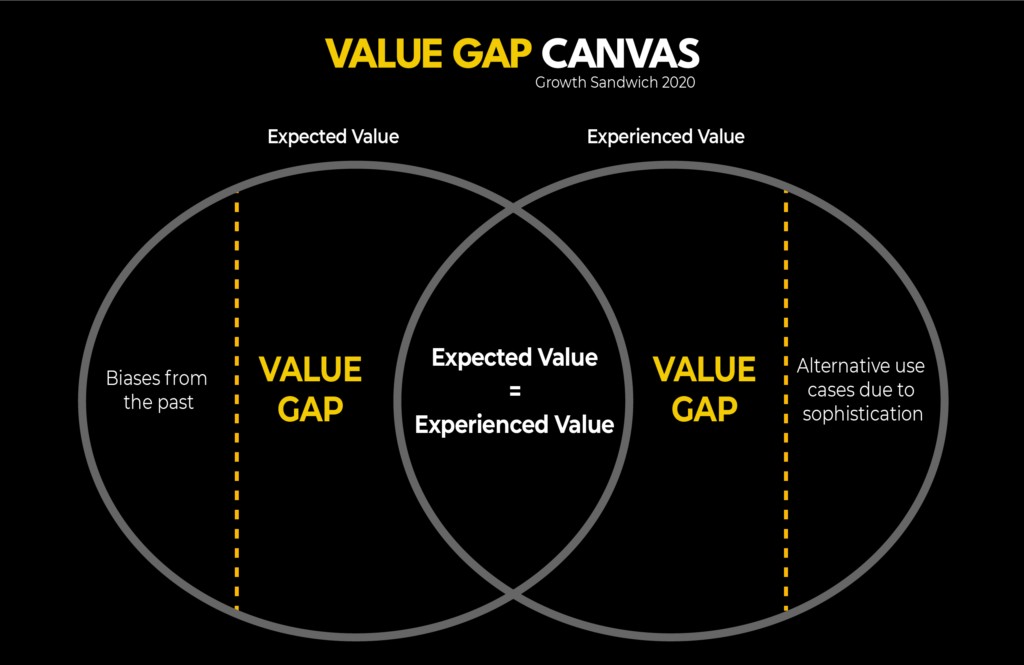 Value gap canvas