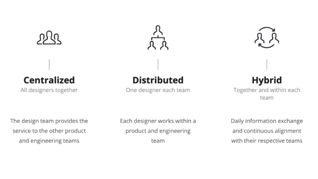 Team models: Centralized-All designers together. The design team provides the service to the other product and engineering teams. Distributed-One designer each team. Each designer works with a product and engineering team. Hybrid-Together and within each team. Daily information exchange and continuous alignment with their respective teams.