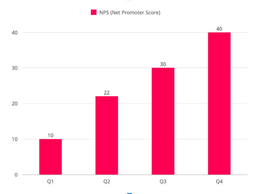 Hypothetical framework for monitoring NPS evolution per quarter.