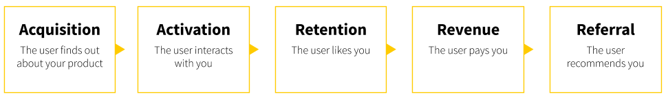 User onboarding pirate metrics framework