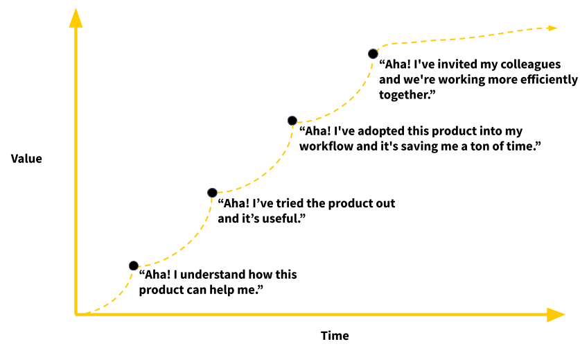 Aha moments in user onboarding