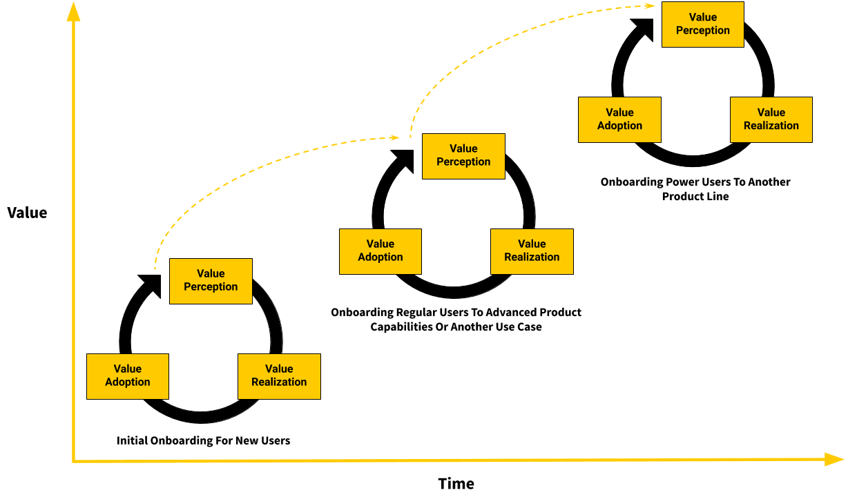 cycle of user onboarding
