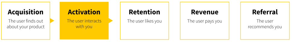 User onboarding pirate metrics framework