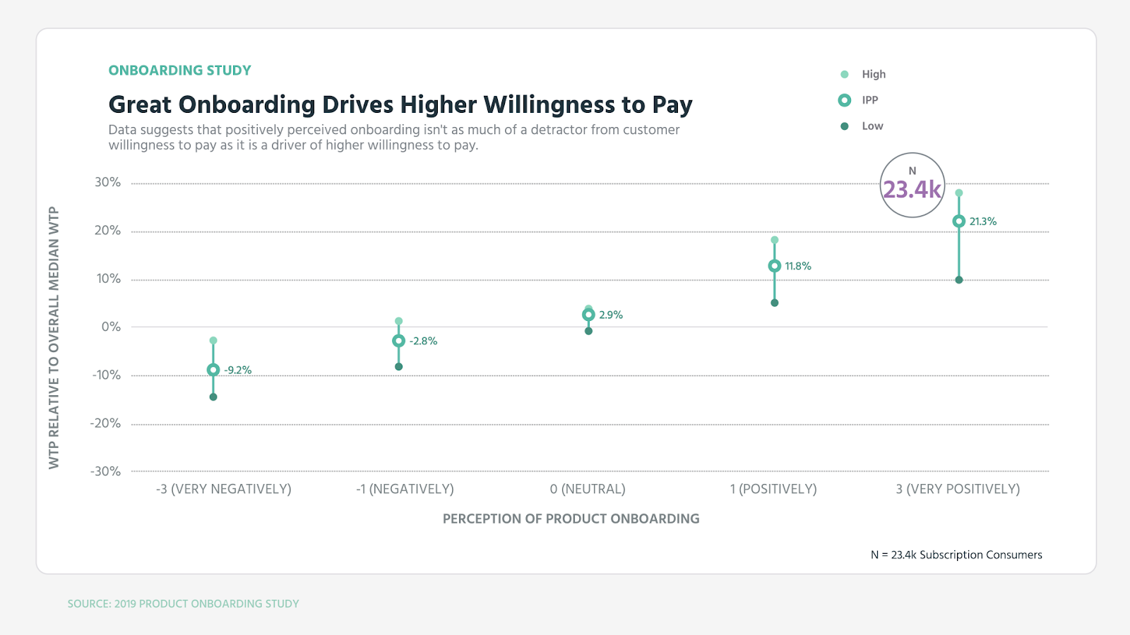 graph of a user onboarding study