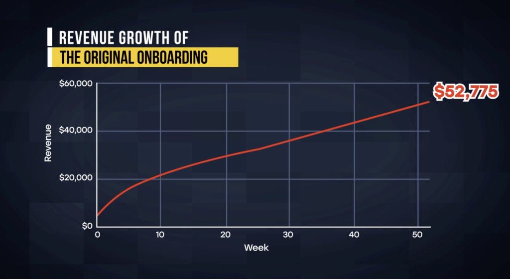 revenue growth of original user onboading journey