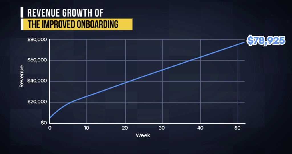 revenue growth of the improved user onboarding journey