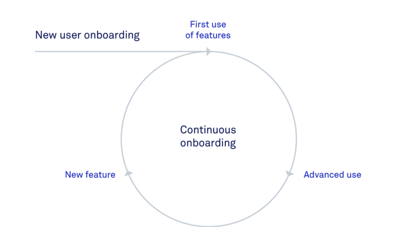 Continuous Onboarding Diagram