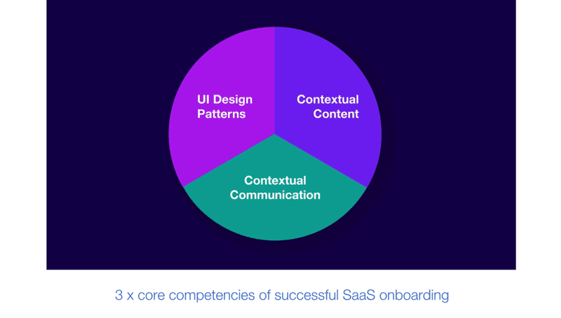 Core Competencies of Successful SaaS Onboarding