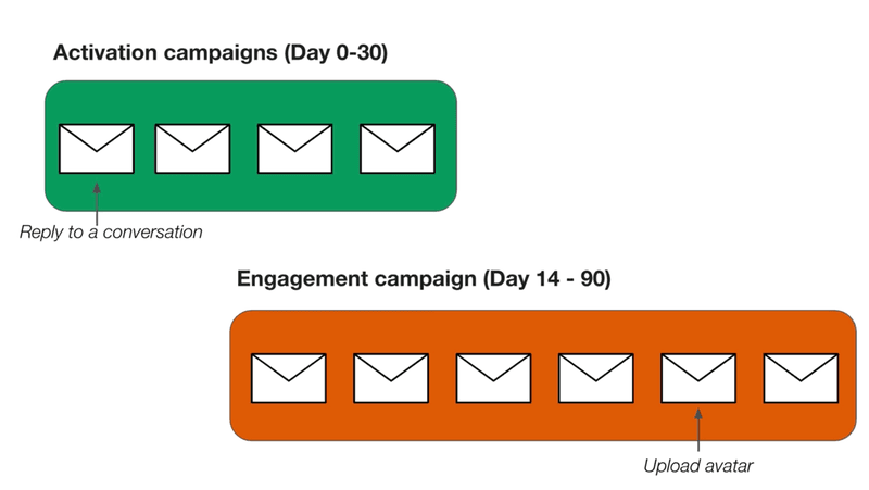 Activation and Engagement Campaigns