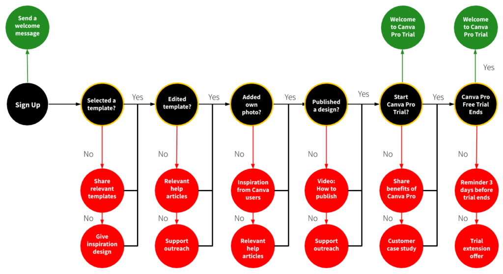 Canva Straight-Line onboarding milestones