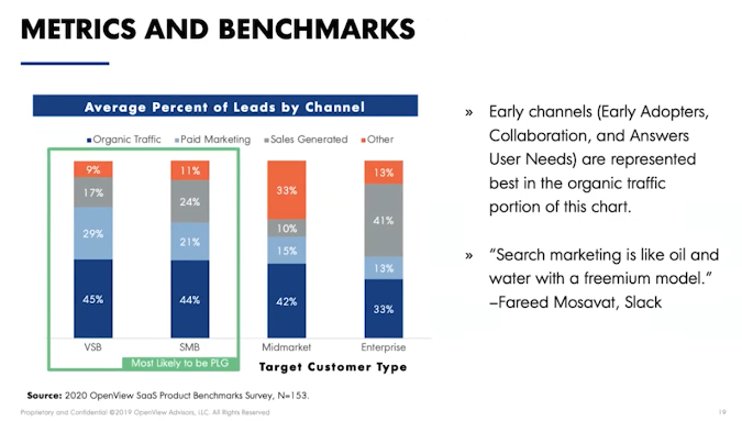 Average Percent of Leads by Channel metrics and benchmark
