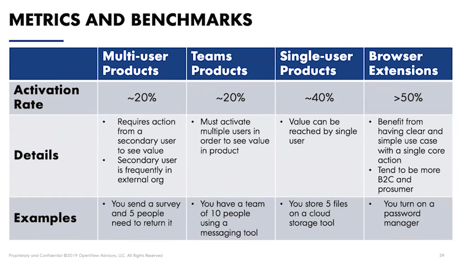 4 Categories of Key Activation metrics