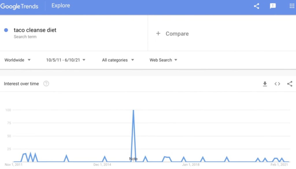 taco cleanse diet trend