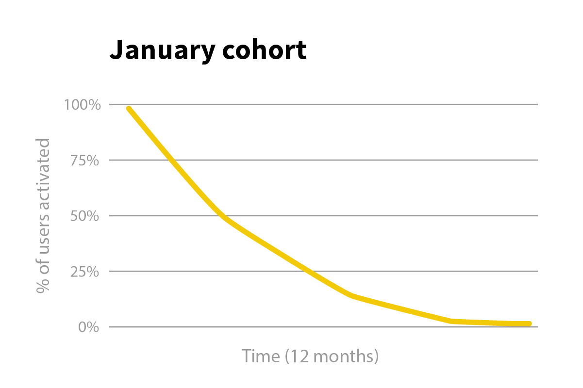 Activation Curve based on January cohort data