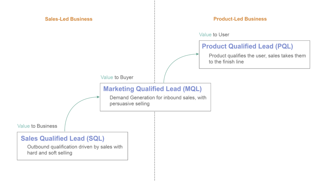 Evolution of Lead Qualification