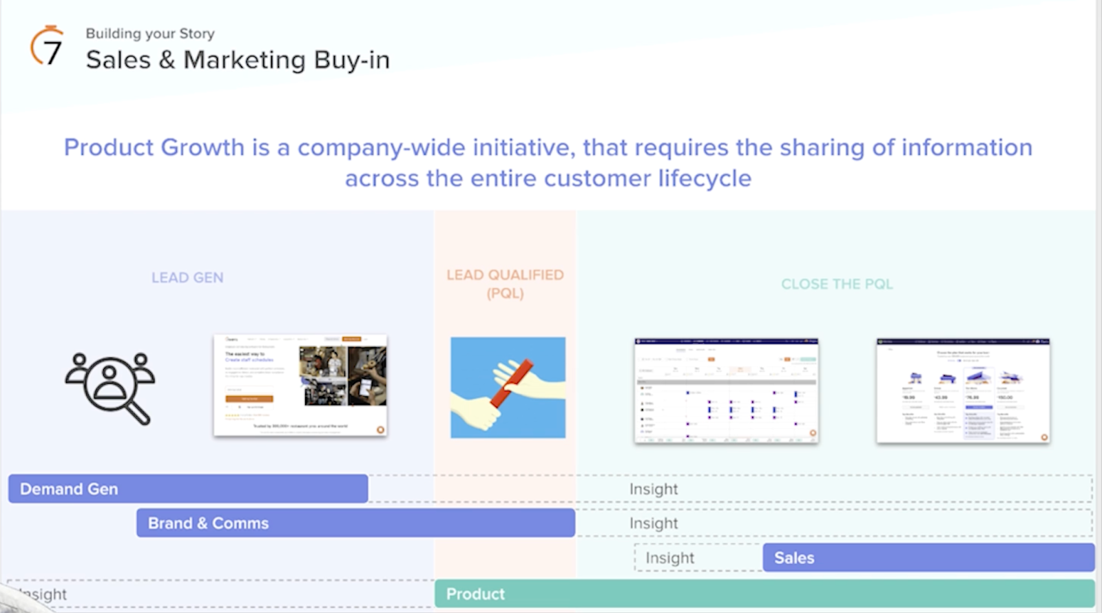 Sales and Marketing buy in product growth