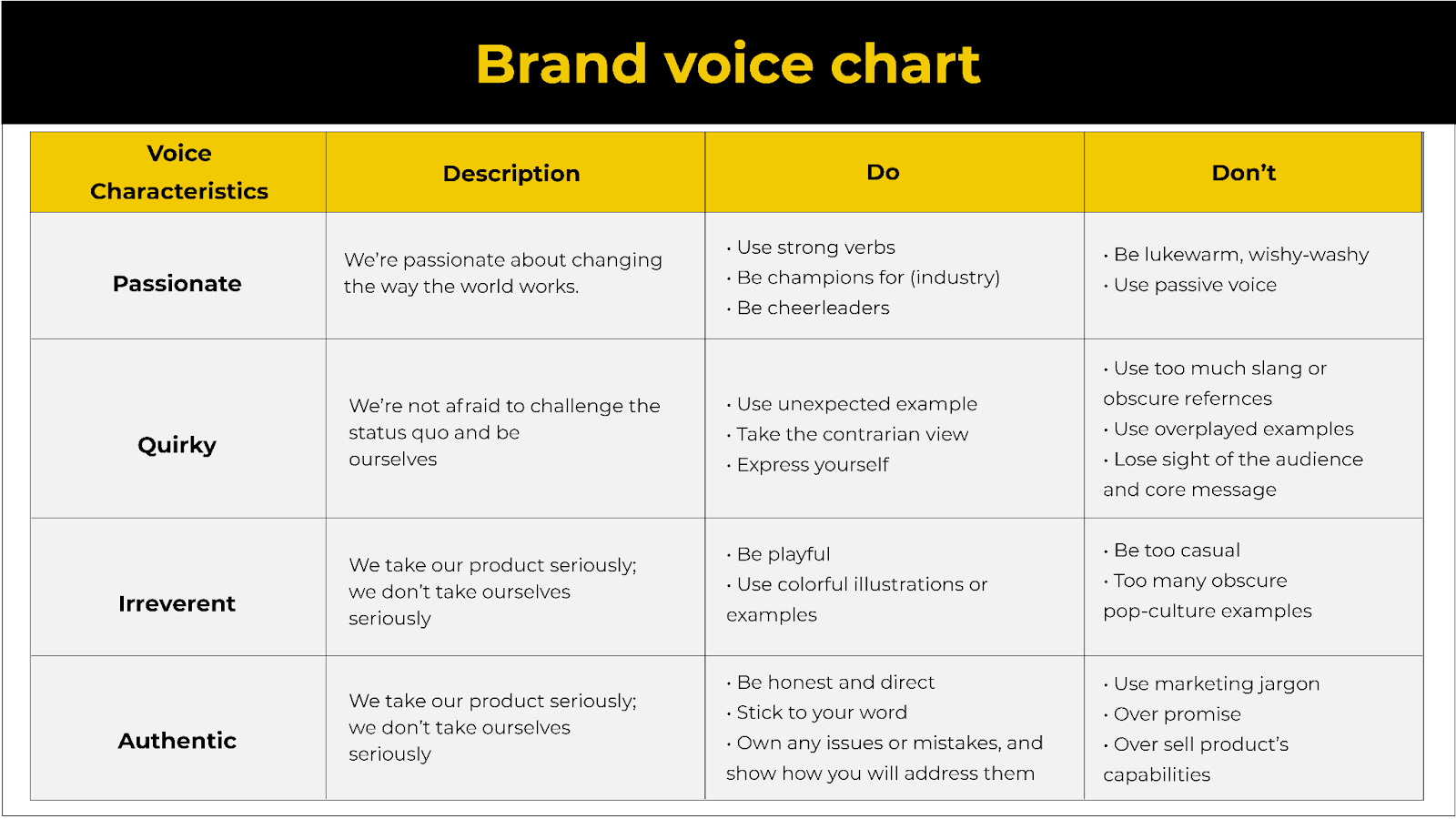 brand voice chart for SaaS product brand voice