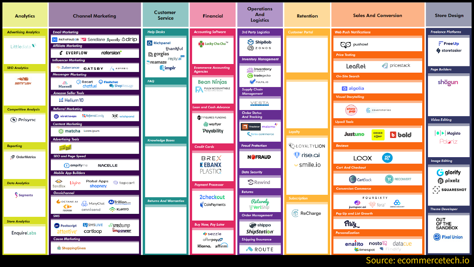 Shopify's Competitive Analysis for making freemium work