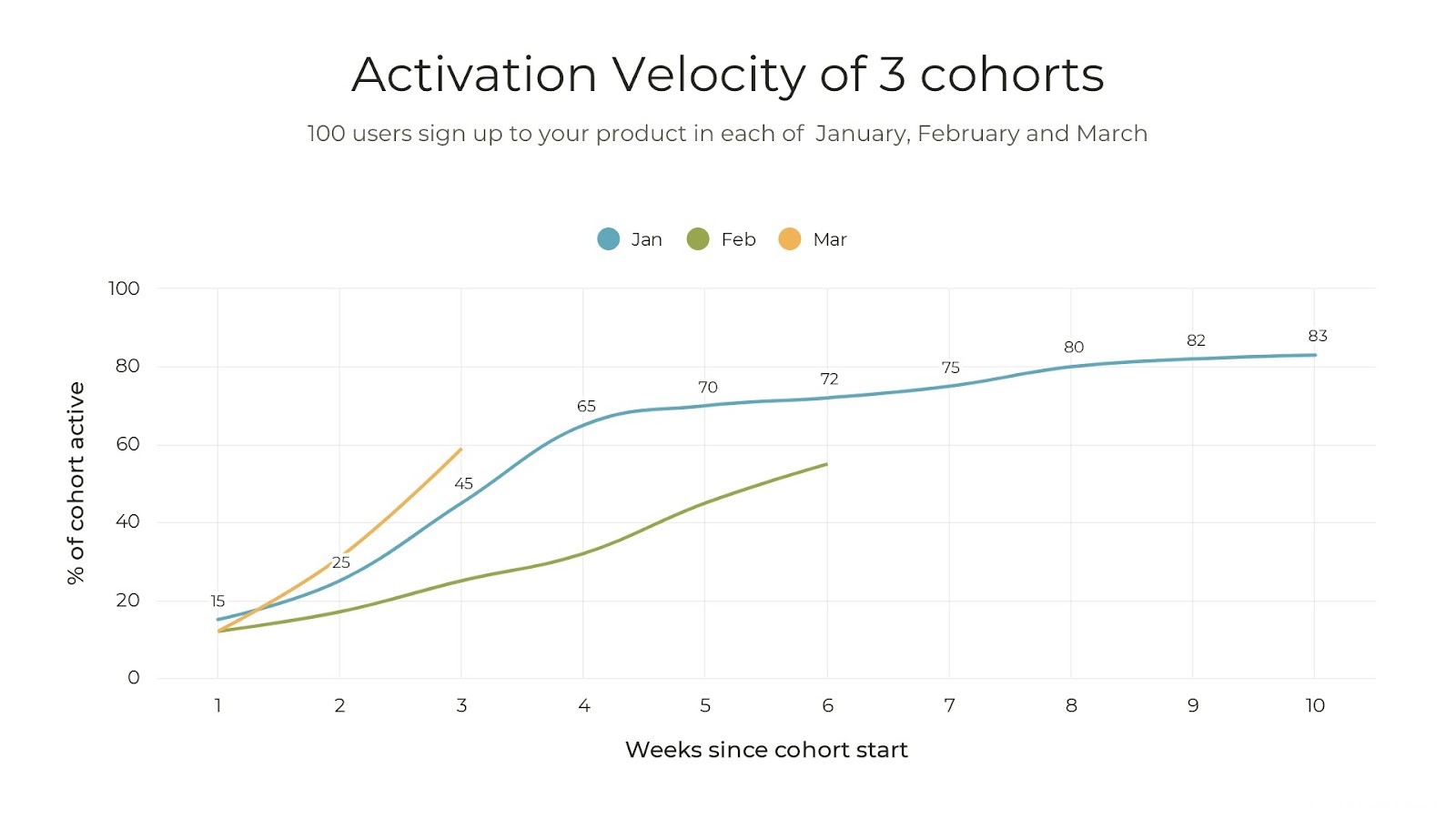 Activation Velocity of 3 cohorts